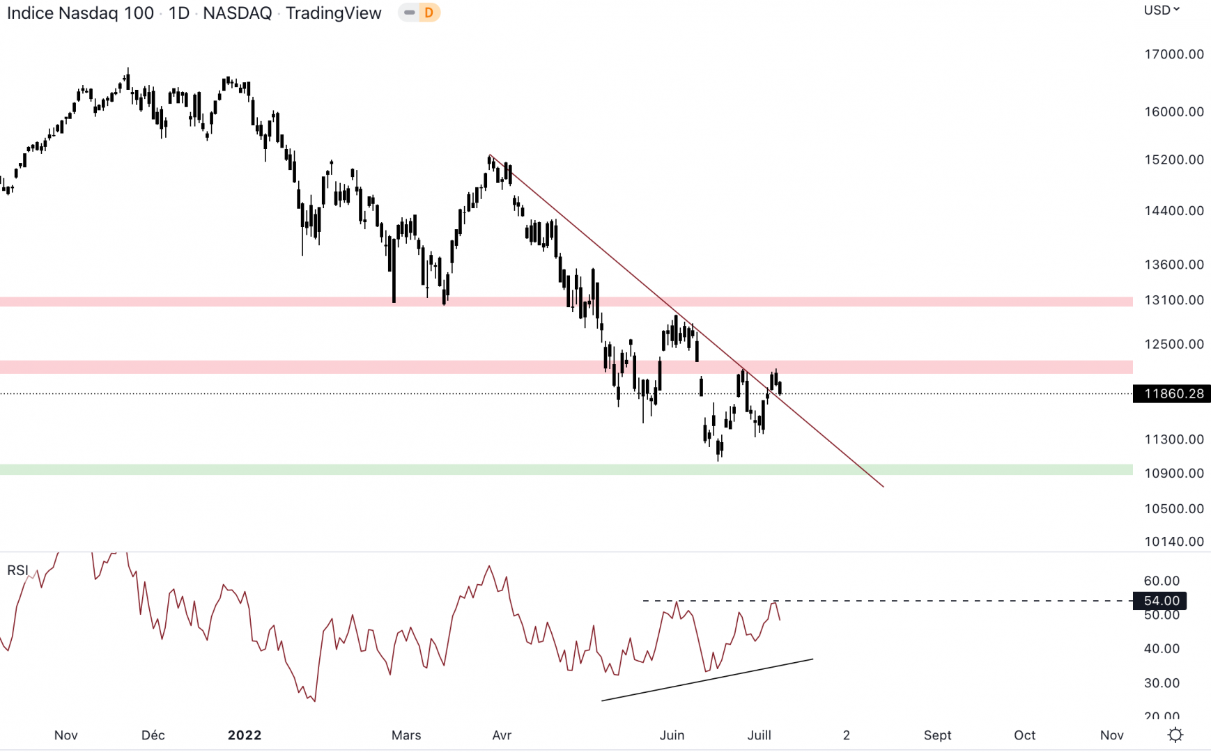 Le NASDAQ bloque au niveau de la résistance à 12 200 $.