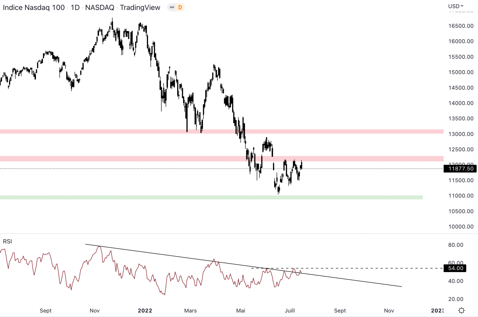 Le NASDAQ est tout proche de changer de dynamique en journalier.