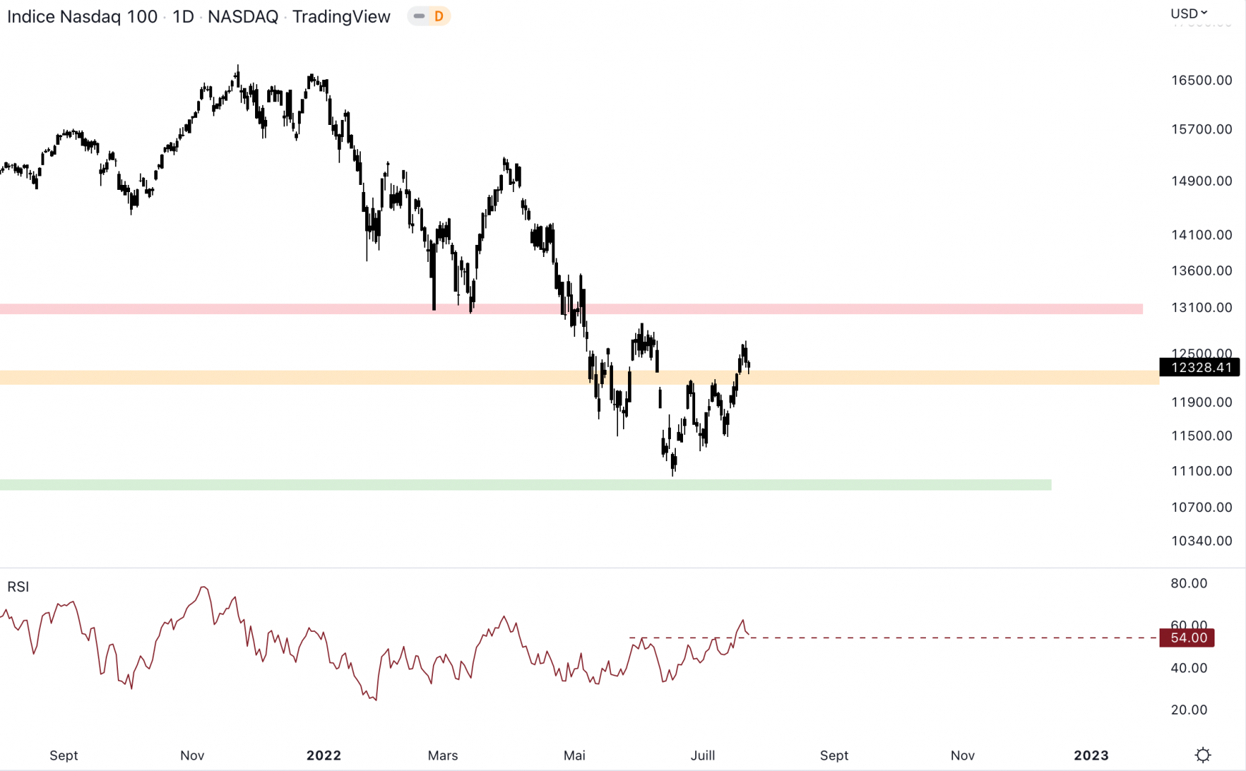 Le NASDAQ casse la résistance à 12 200 $. 