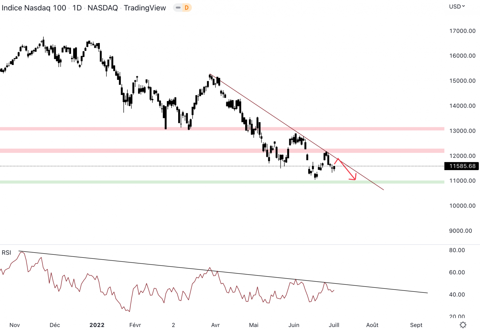 Le NASDAQ bloque au niveau de la résistance à 12 200 $.