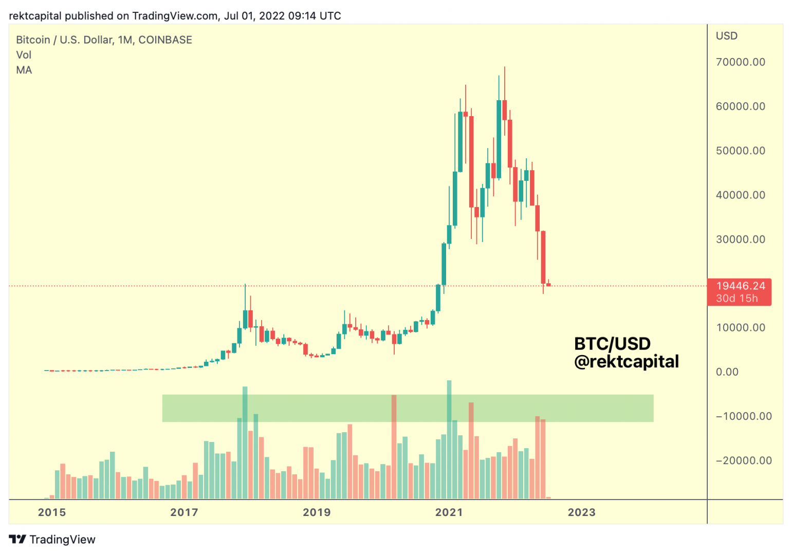 Des volumes de vente particulièrement élevés en mai et juin 2022 pour le Bitcoin.