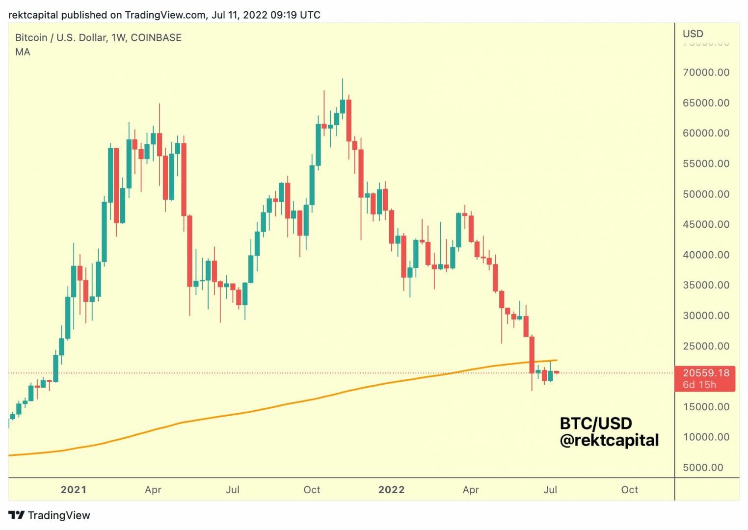 Cours du Bitcoin : clôture hebdomadaire sous la moyenne mobile des 200 semaines.