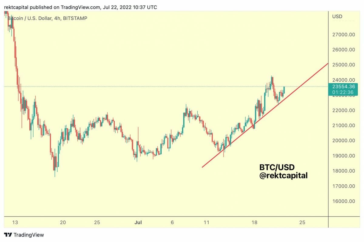 Ligne de tendance haussière pour le cours du Bitcoin.