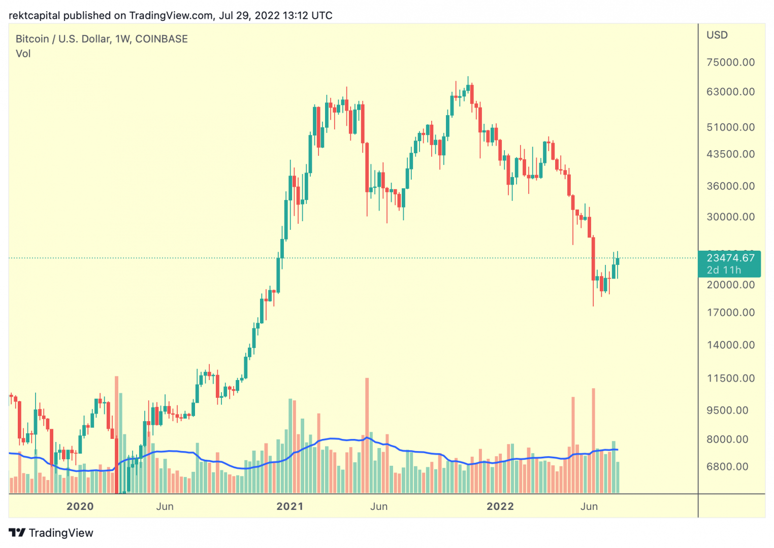 Cours du BTC : volume d'achat supérieur à la moyenne