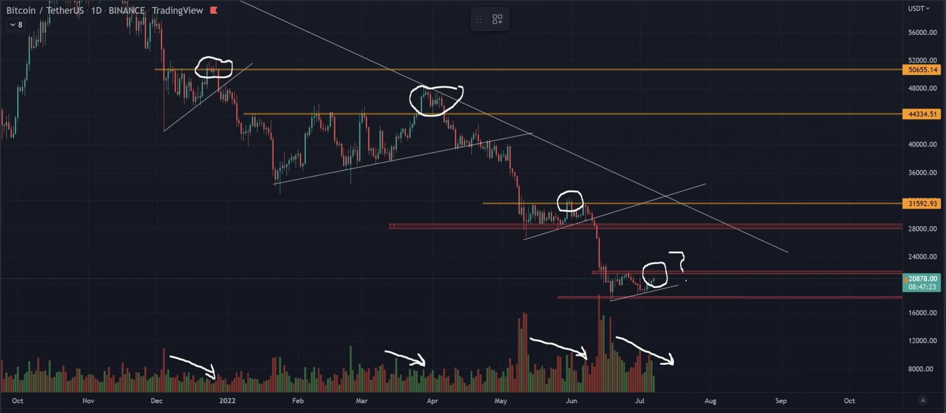 Cours du Bitcoin : un autre fakeout ?