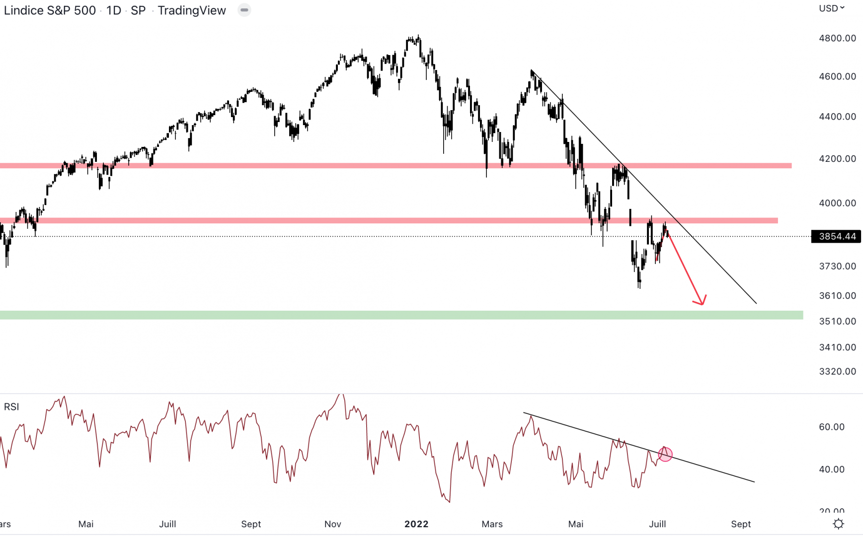 Le S&P 500 bloque au niveau de la résistance à 3 900 $.