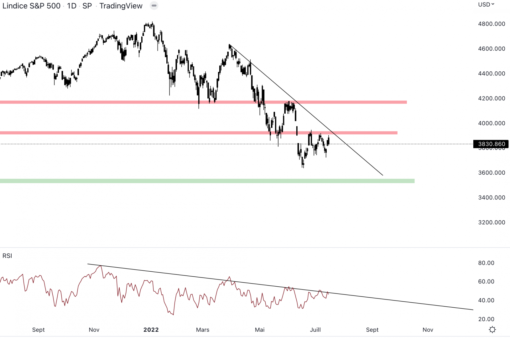 Le S&P 500 bloque sous la résistance à 3 900 $.