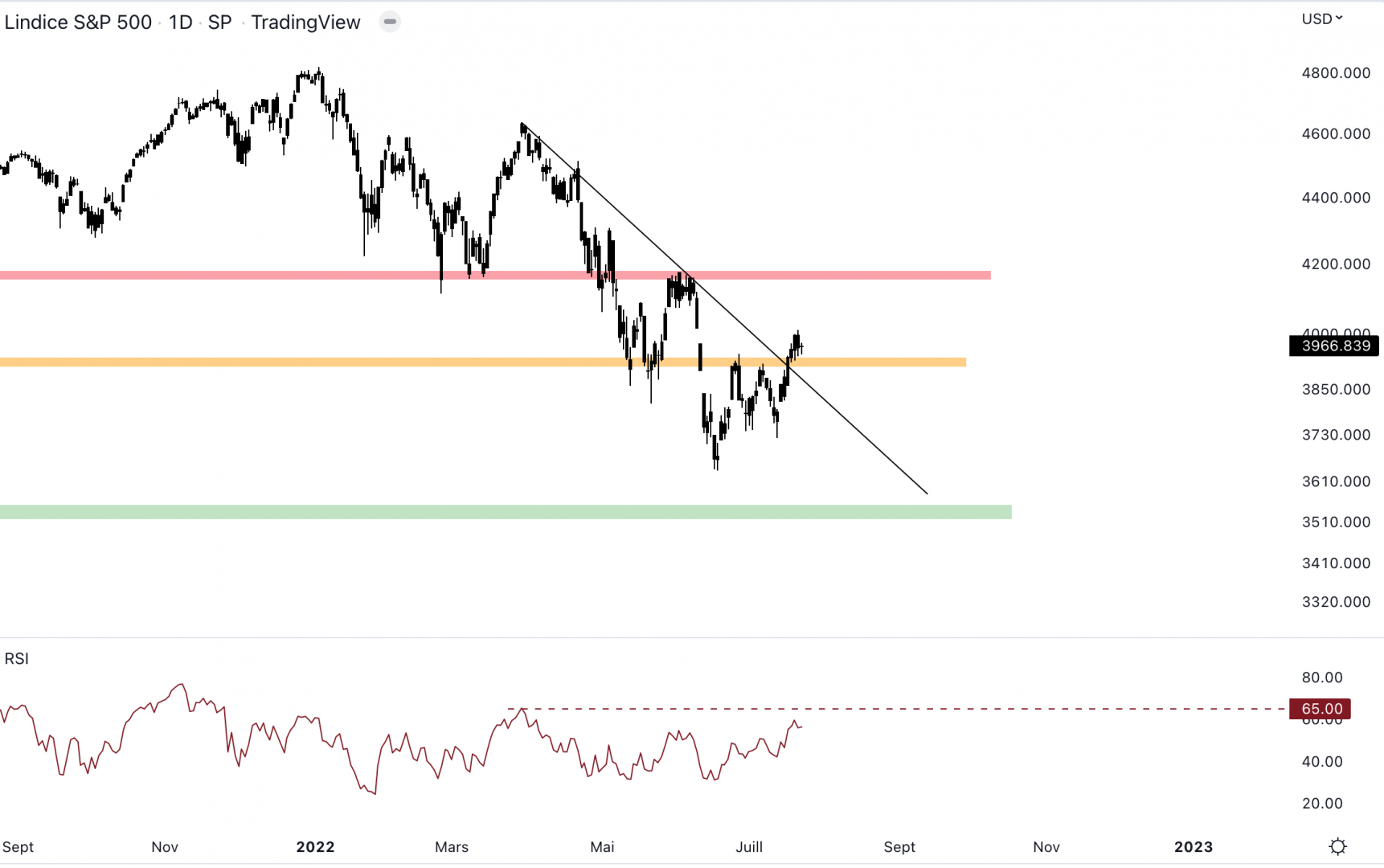 Le S&P 500 casse la résistance à 3 900 $.