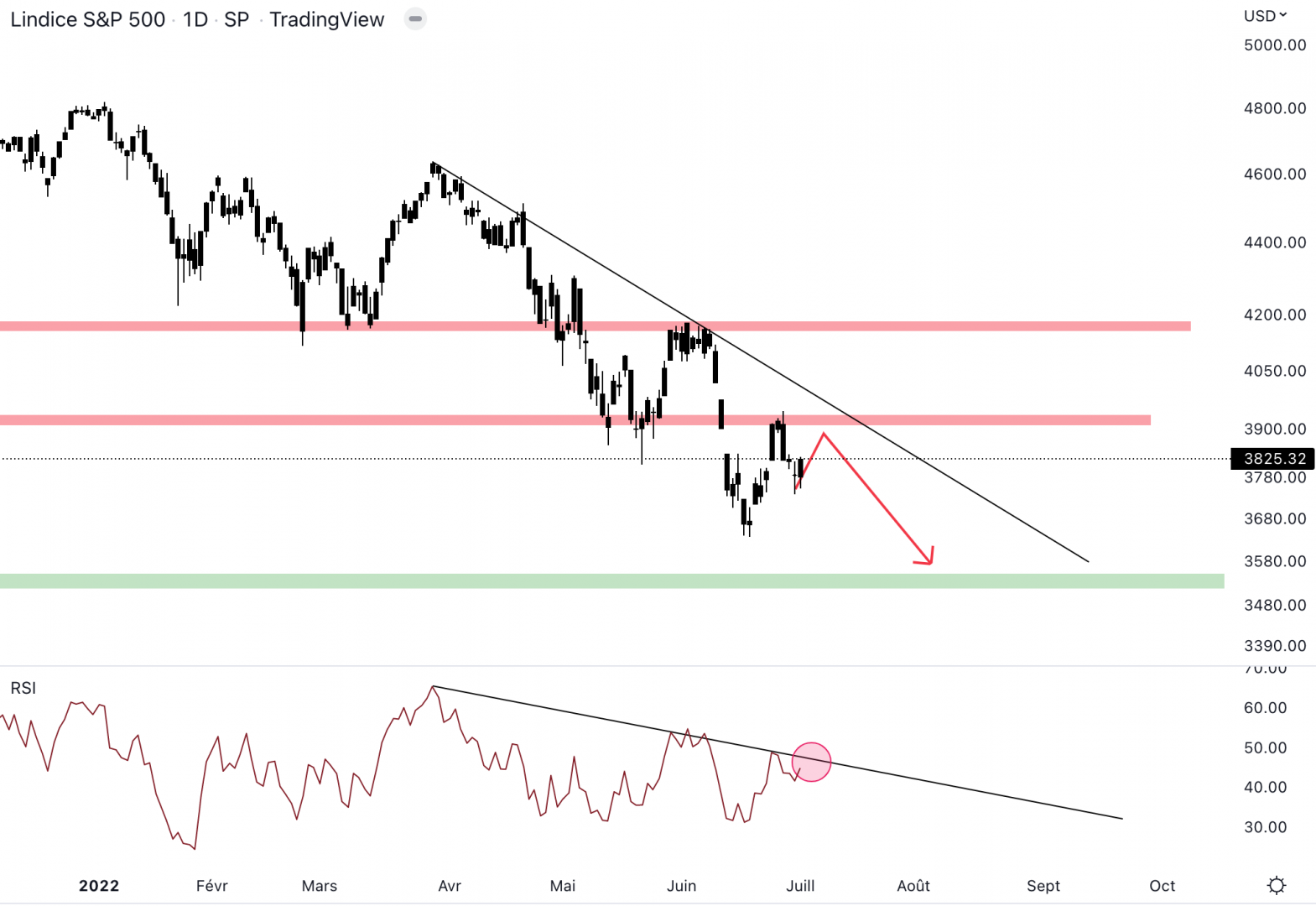 Le S&P 500 bloque pour le moment à 3 900 $. 