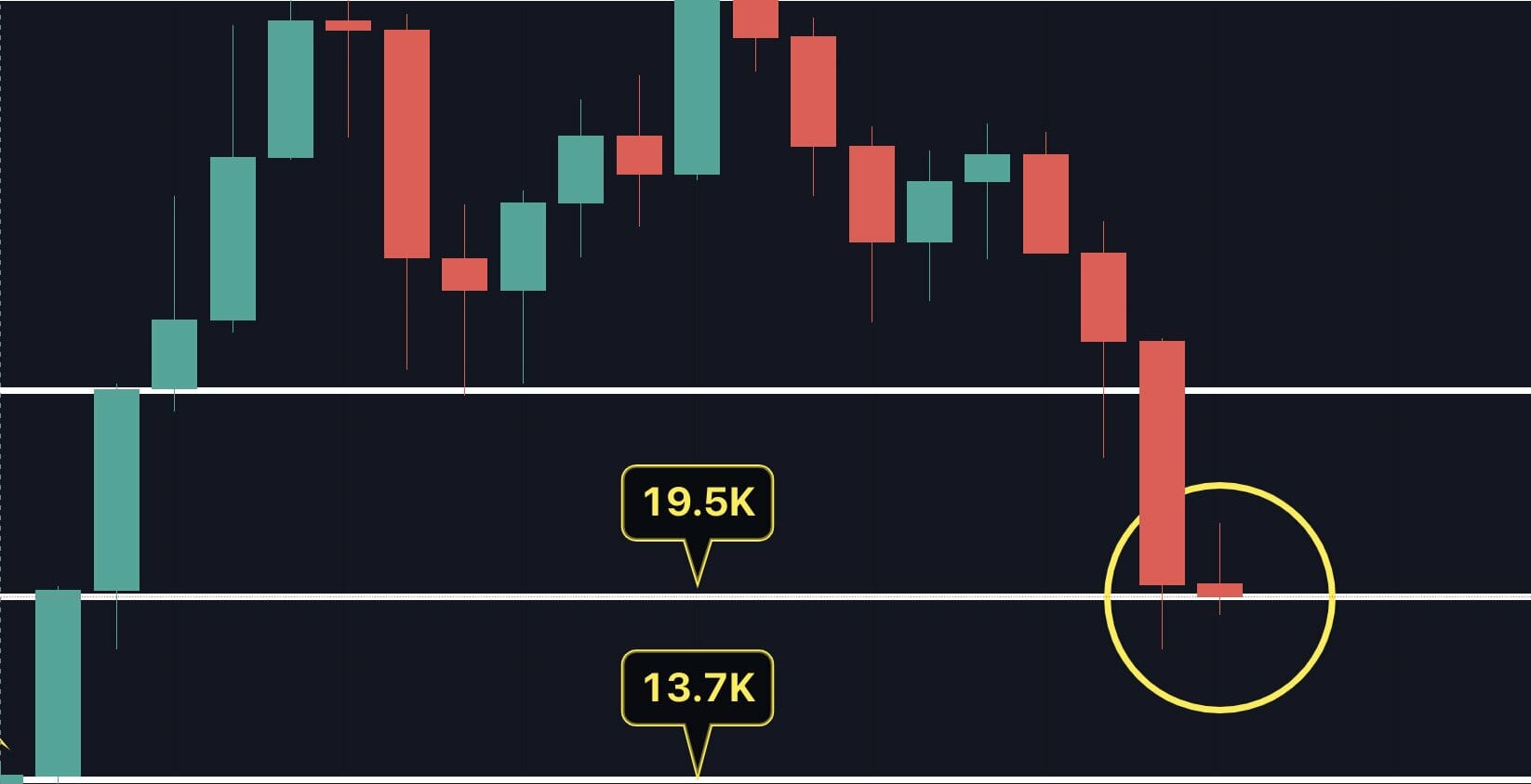 Cours du Bitcoin : le support mensuel aux 19 500 $ reste solide