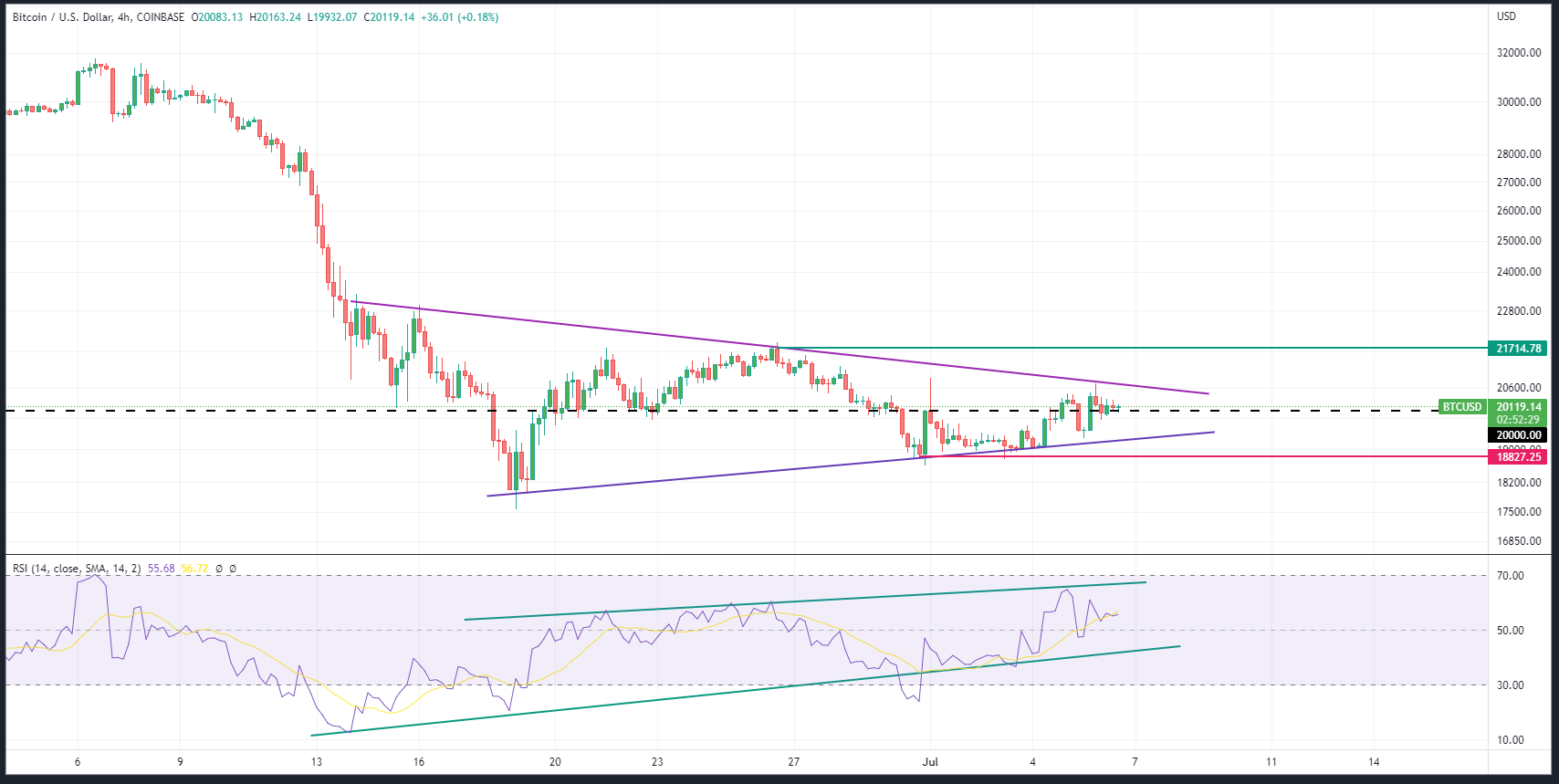 Prix du Bitcoin : le cours du BTC prêt à casser un triangle de consolidation.