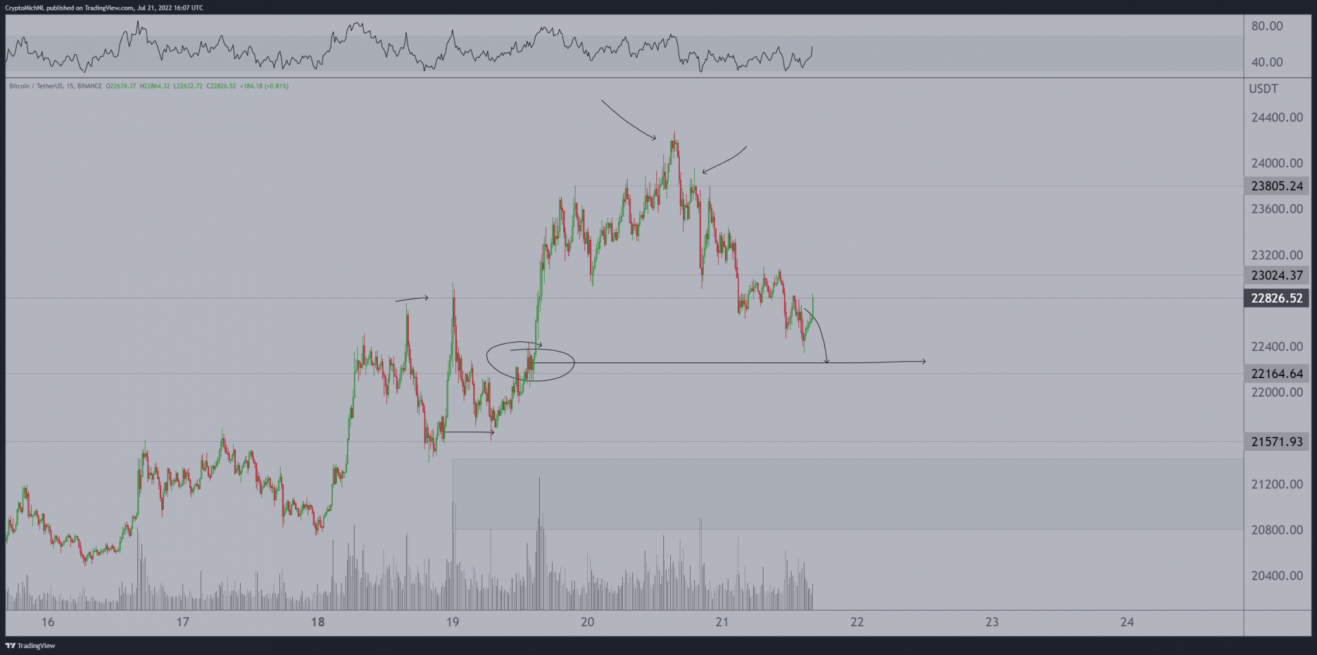 Cours du Bitcoin : retest réussi, vers de nouvelles hausses ?