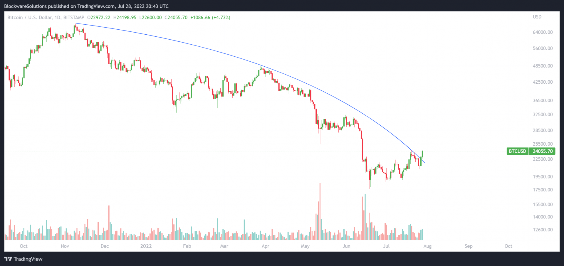 Prix du Bitcoin : rupture de la tendance baissière parabolique