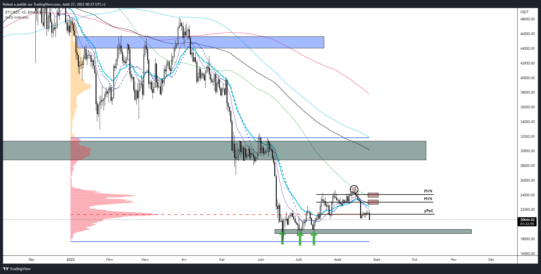 Bitcoin en journalier, reprise de la tendance baissière ?