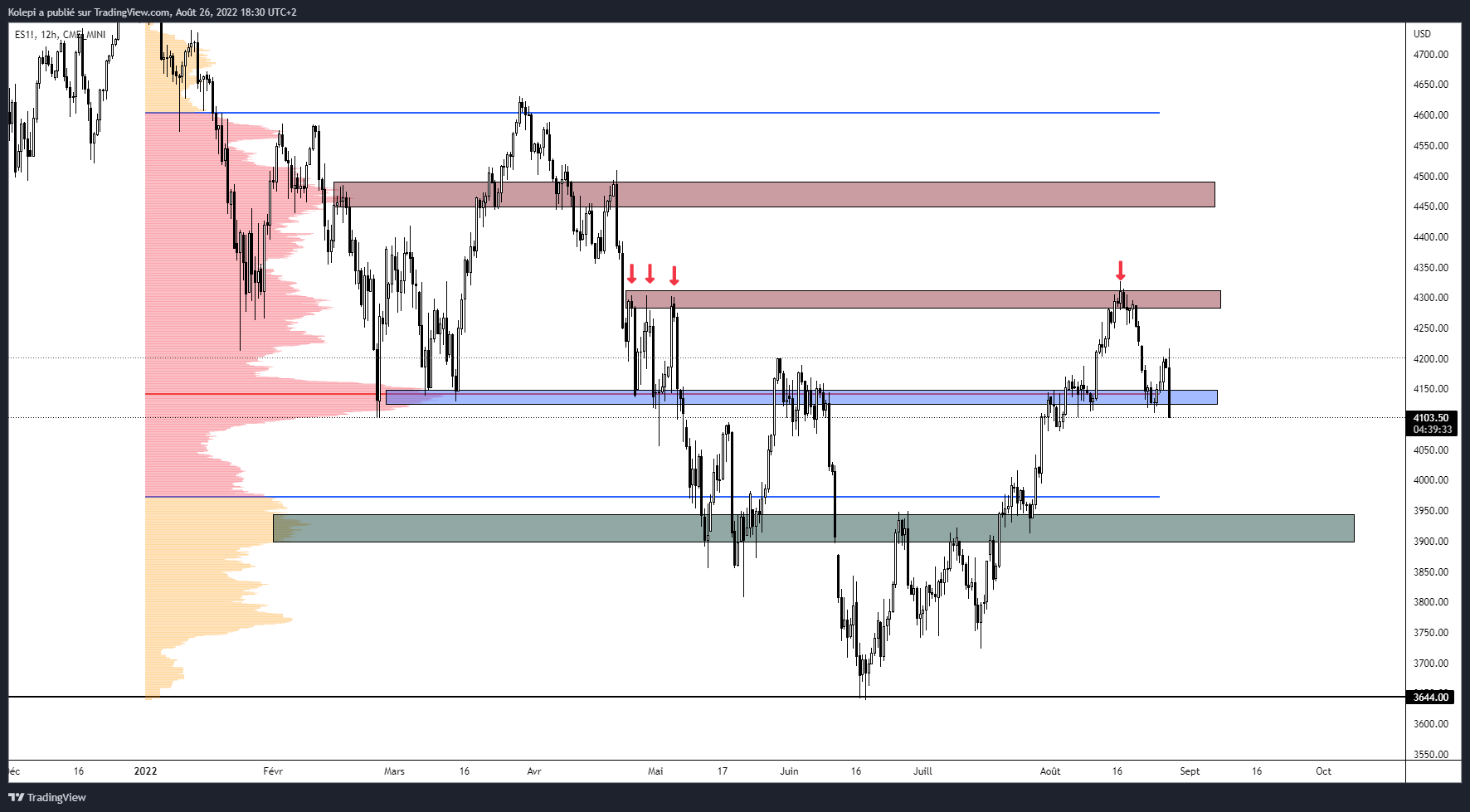 Un SPX toujours très faible