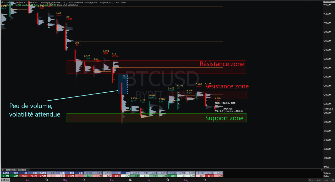 Le Weekly Volume Profile, pertinent pour repérer nos niveaux de résistance