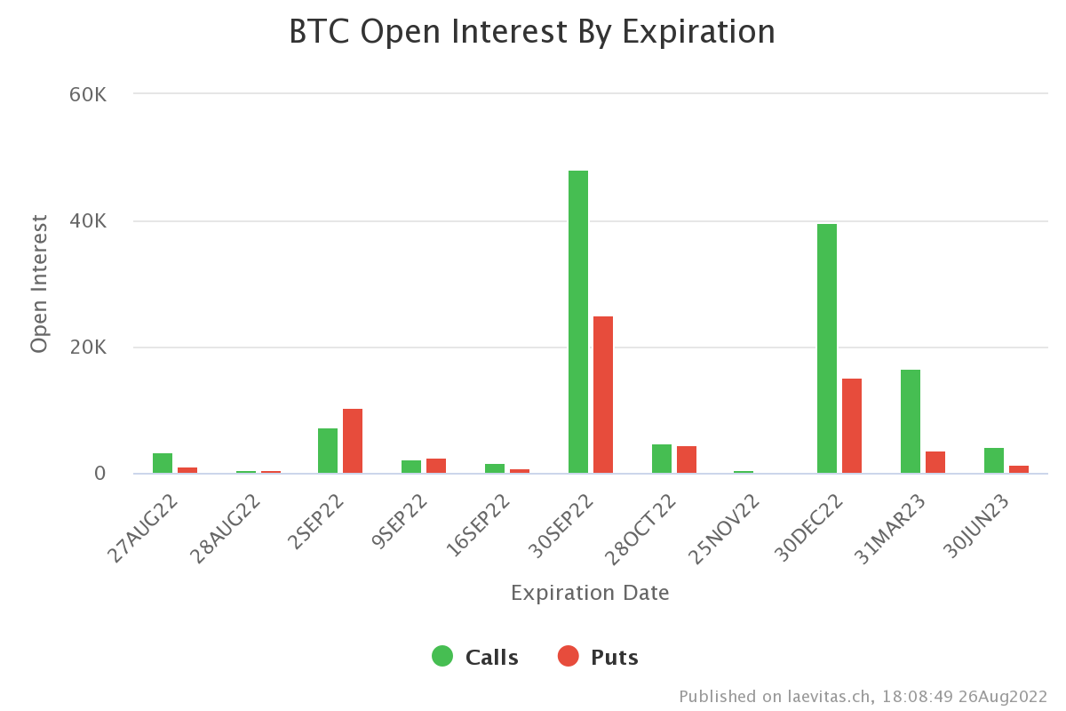 L'open interest des options est concentré sur le 30 septembre