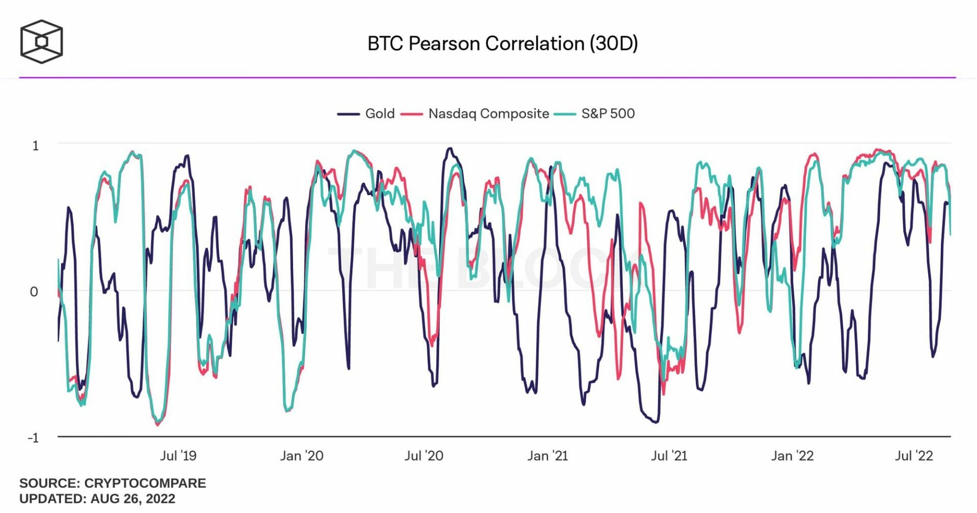 Corrélation du Bitcoin avec les indices ou l'or