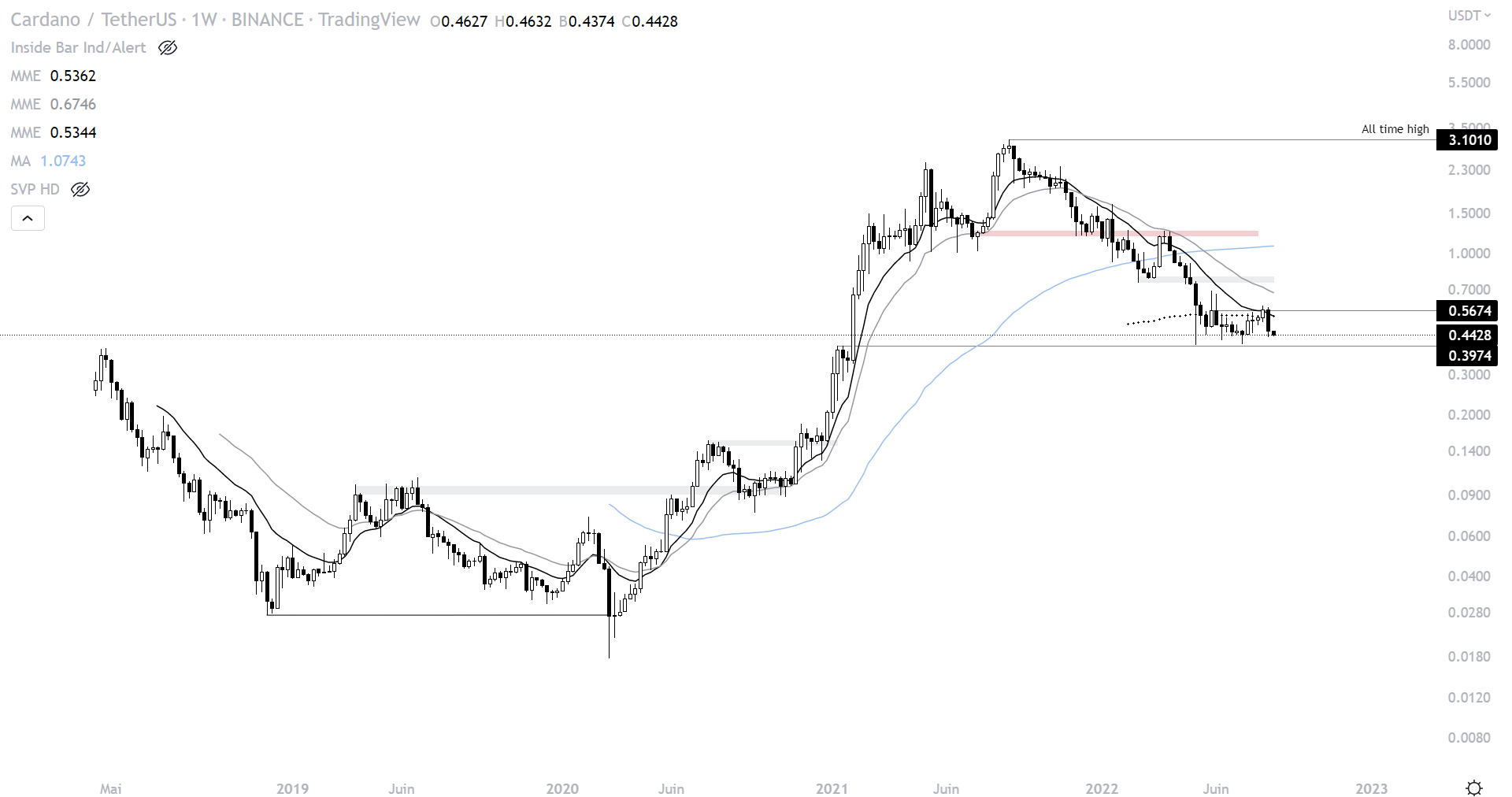 Cours de ADA face au dollar à l'échelle hebdomadaire (1W)