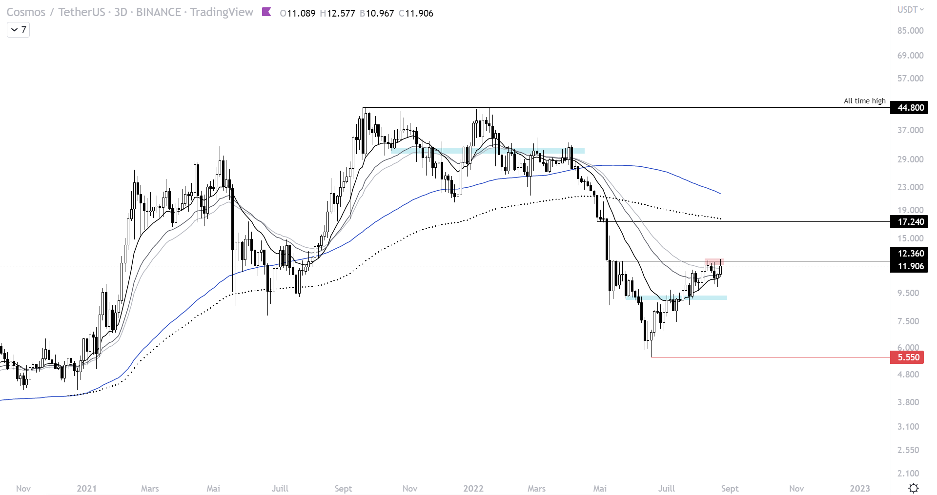 Cours de la crypto ATOM face au dollar sur l'unité de temps 3D