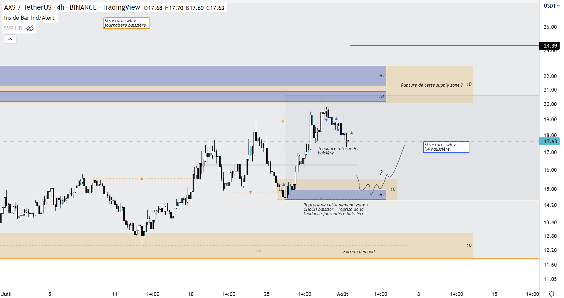 Cours de la cryptomonnaie AXS face au dollar en H4