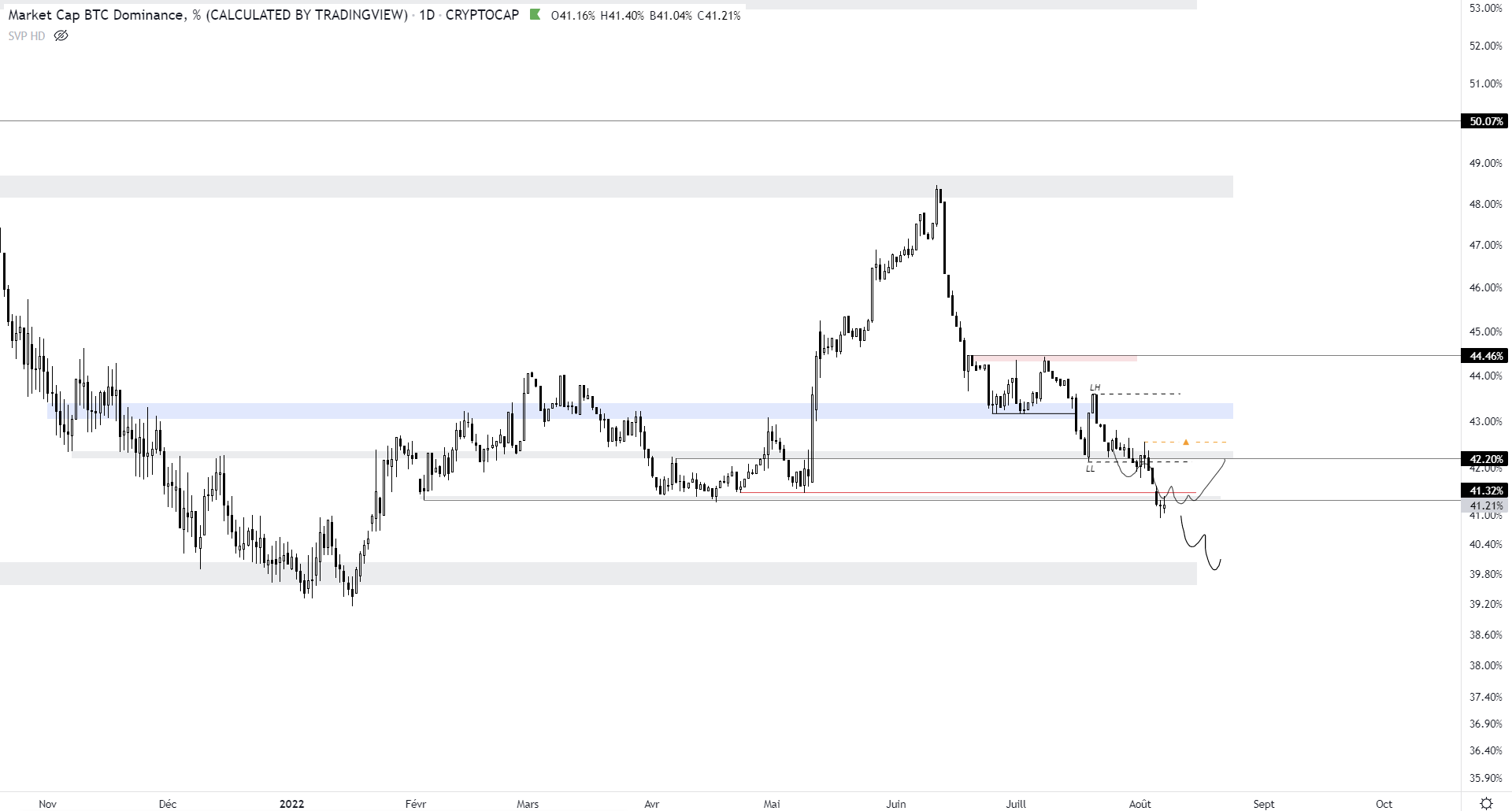 Le cours de la dominance du Bitcoin est toujours très faible.