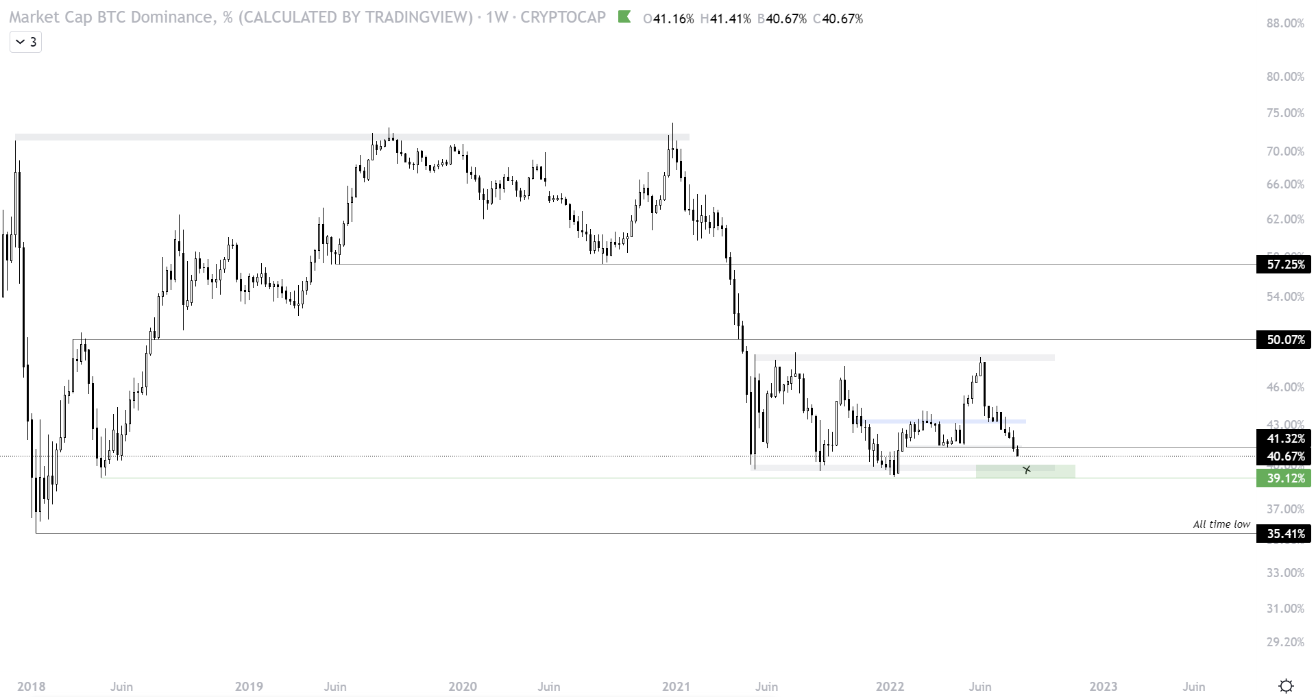 Cours de la dominance du Bitcoin à l'échelle hebdomadaire