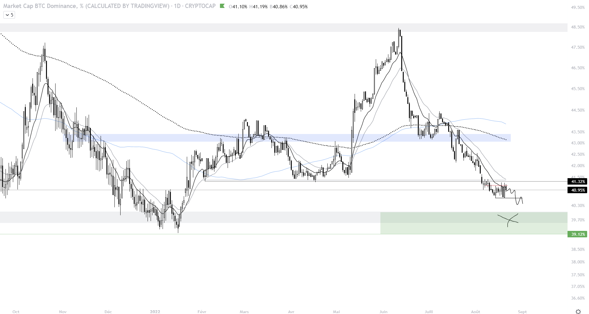 Cours de la dominance du Bitcoin (1D)
