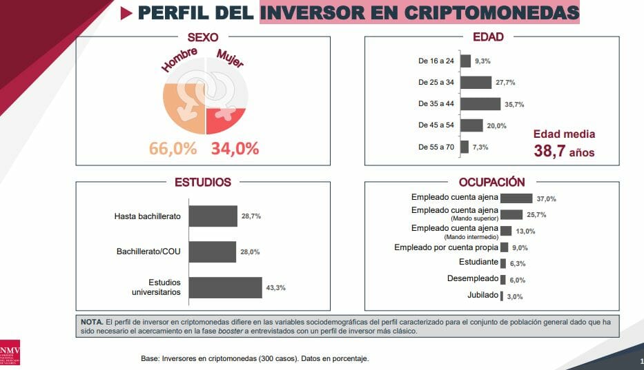 Investisseurs en cryptos en fonction du sexe, de l'âge, du niveau d'étude et du type d'emploi