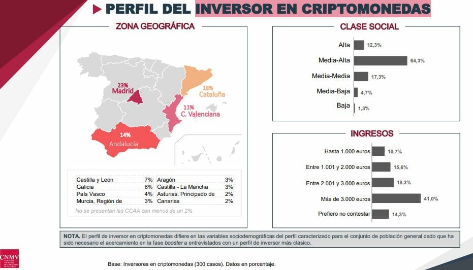 Investisseurs en cryptos en fonction de la localité, de la classe sociale et de revenus