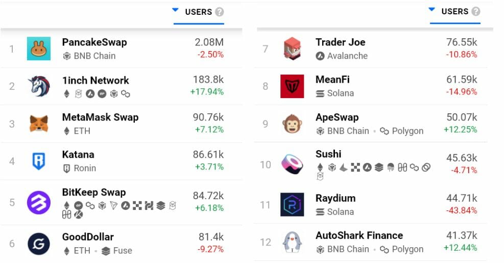 Certains protocoles DeFi continuent de progresser alors que d'autres s'effondrent durant l'hiver crypto