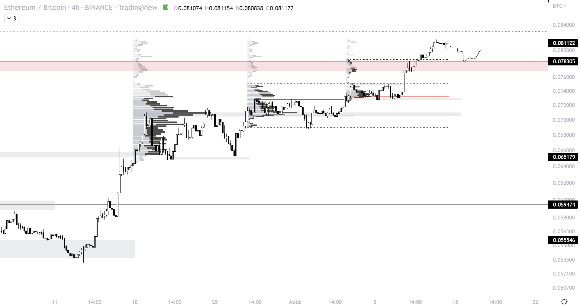 Cours d’Ethereum face à Bitcoin en intraday