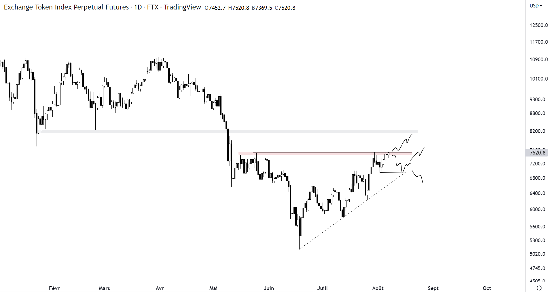 Graphique de l'Exchange Index de FTX 