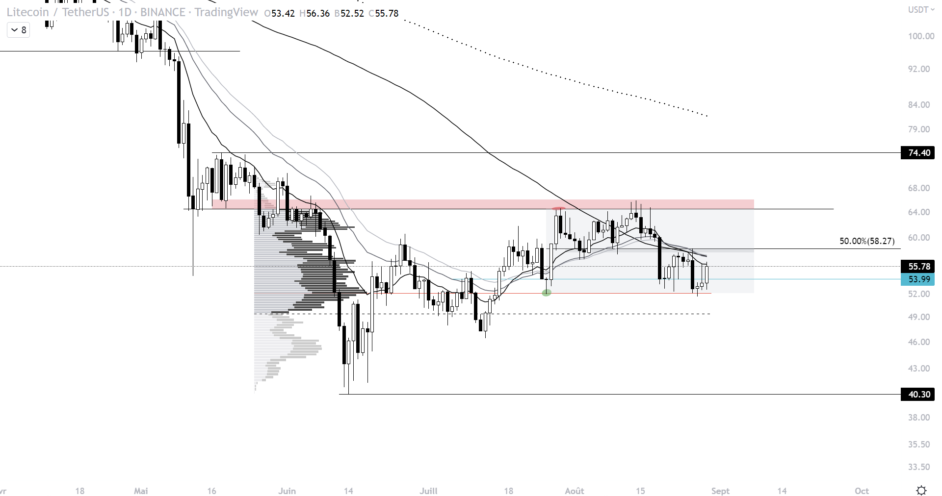 Graphique de Tradingview représentant le cours du LTC face au dollar sur l'unité de temps 3D