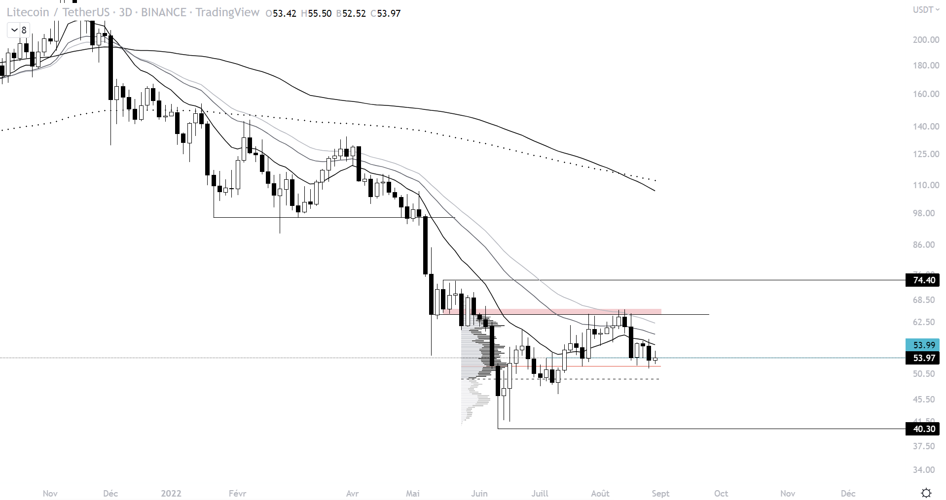 Graphique de Tradingview représentant le cours du LTC face au dollar sur l'unité de temps 3D