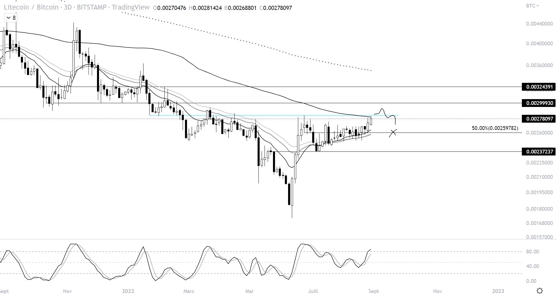 Graphique de Tradingview représentant le cours du LTC face au bitcoin sur l'unité de temps 3D