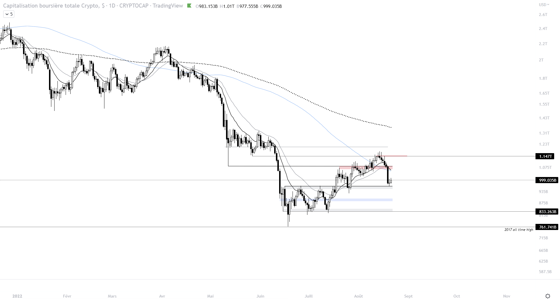 Cours de la capitalisation totale du marché des cryptomonnaies