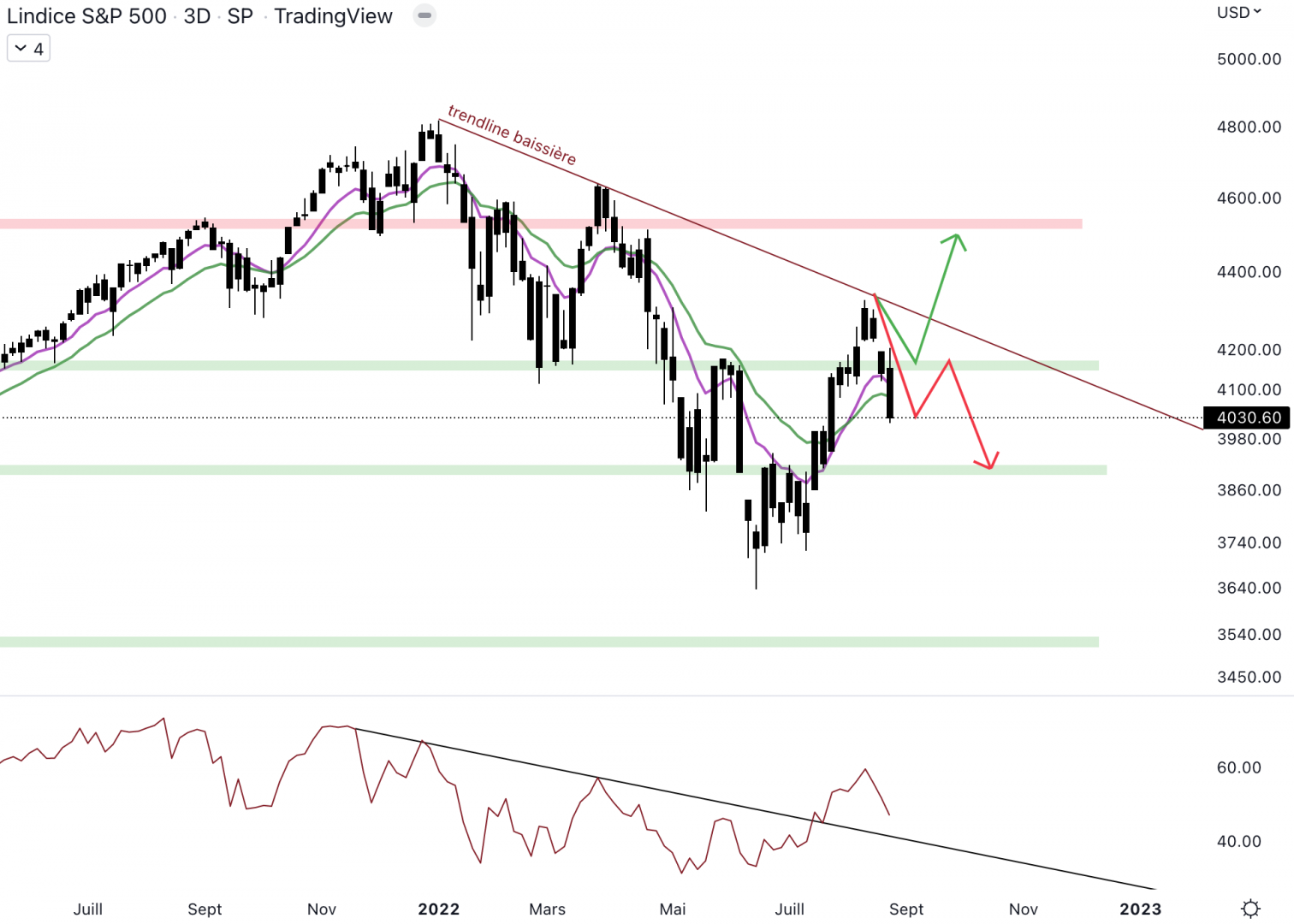 Le S&P 500 casse le support à 4 160 $.