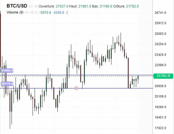 Prix du Bitcoin : résistance aux environs des 21 845 $