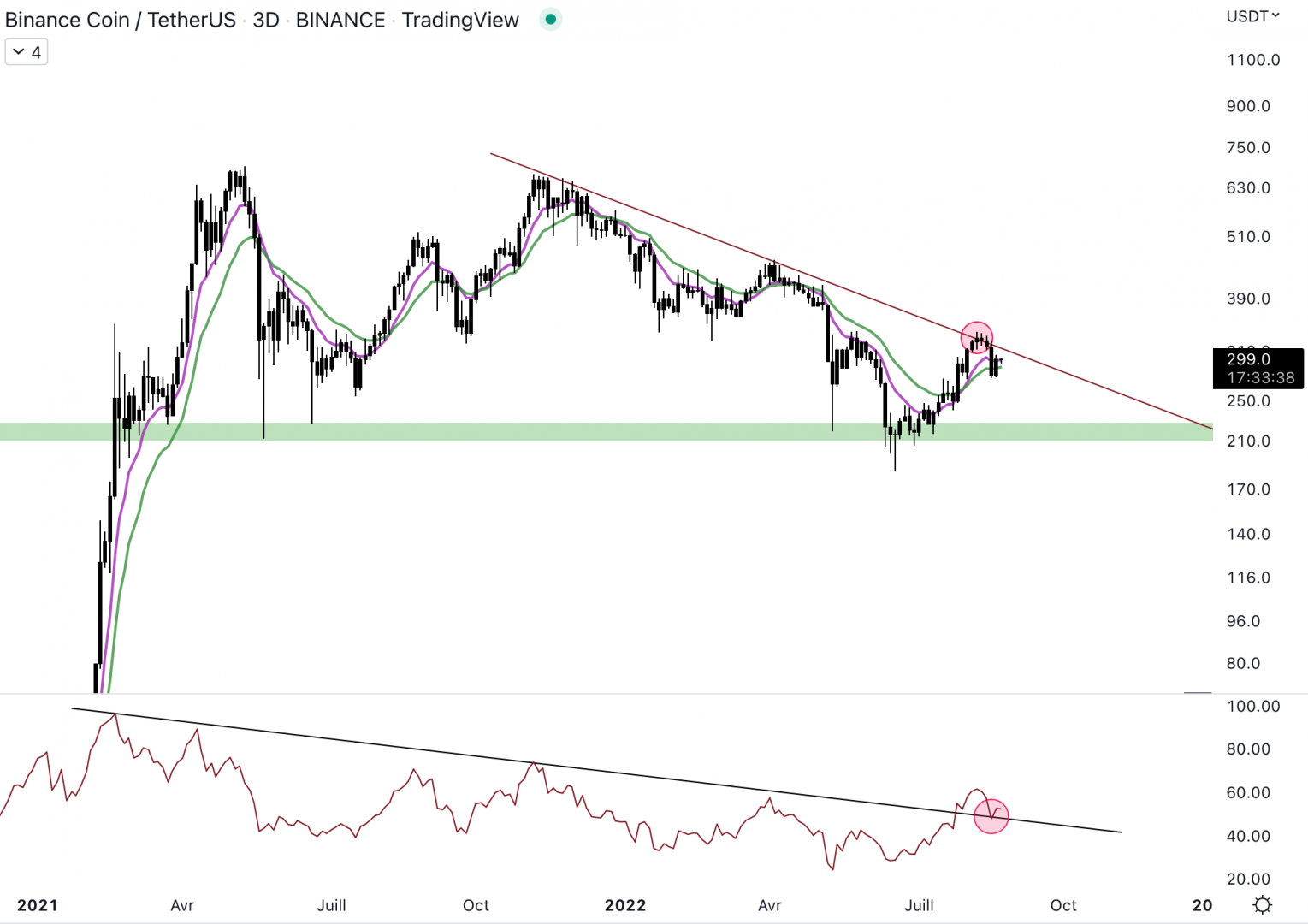 Le Binance Coin se fait rejeter au niveau de la trendline baissière.