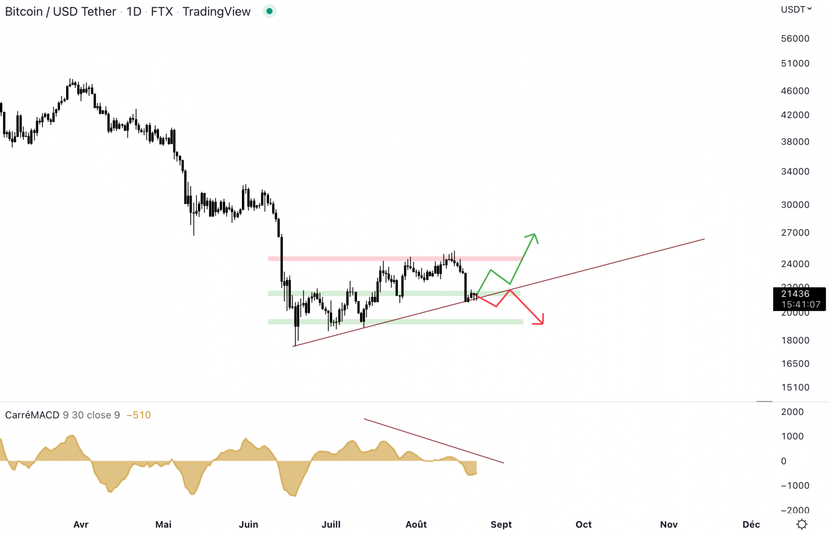 Le Bitcoin se fait rejeter à 24 500 $.