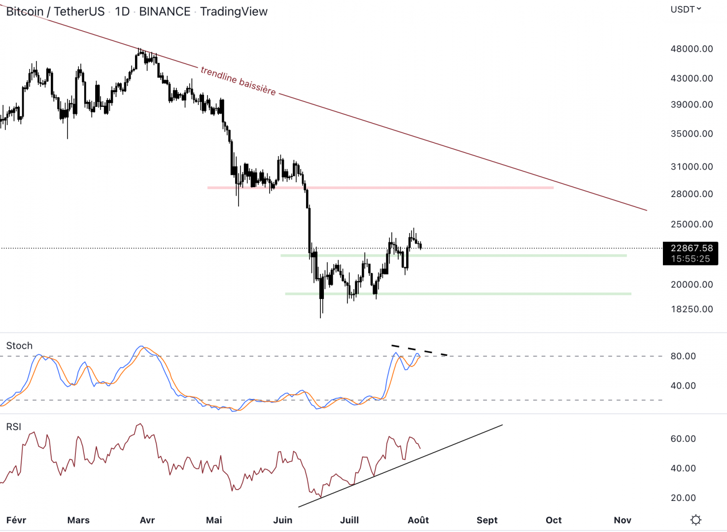 Le Bitcoin peut retrouver 28 500 $.