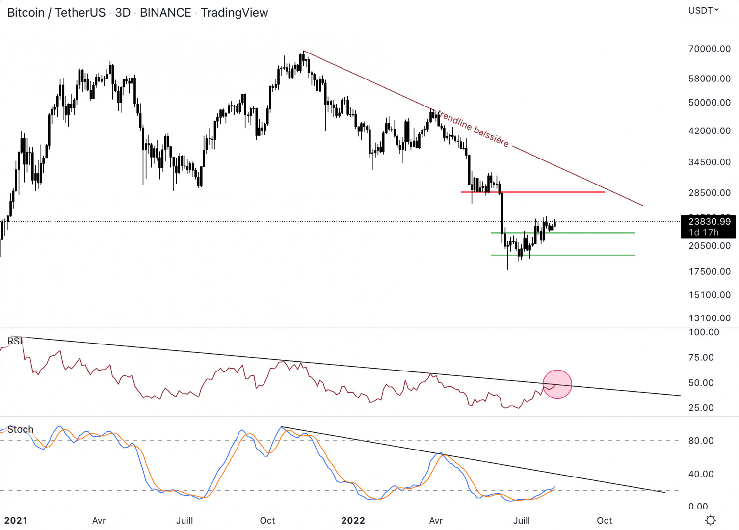 Le Bitcoin bloque autour de 24 500 $.