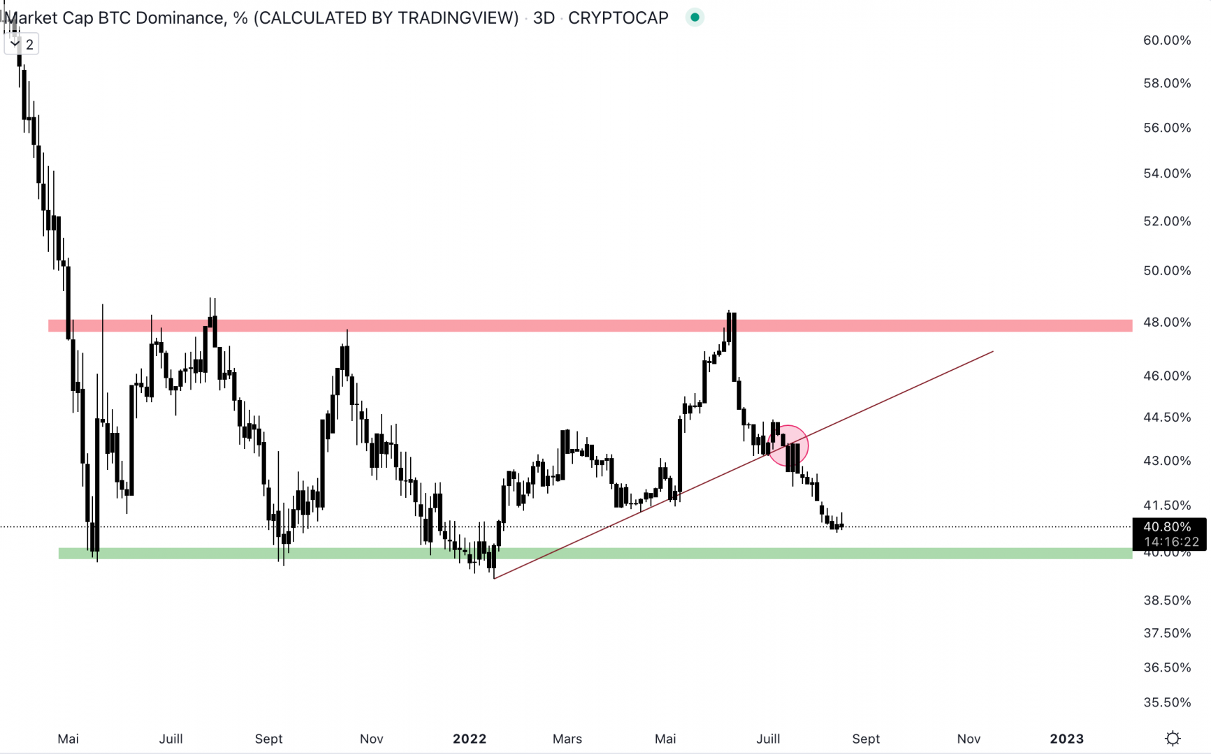 La Bitcoin dominance revient proche du support en 3 jours