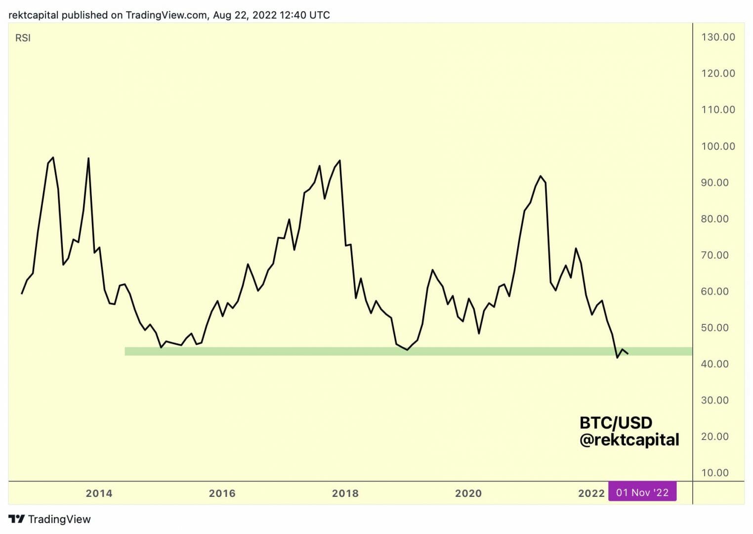 L'indice de force relative RSI montre une pression vendeuse sur le Bitcoin