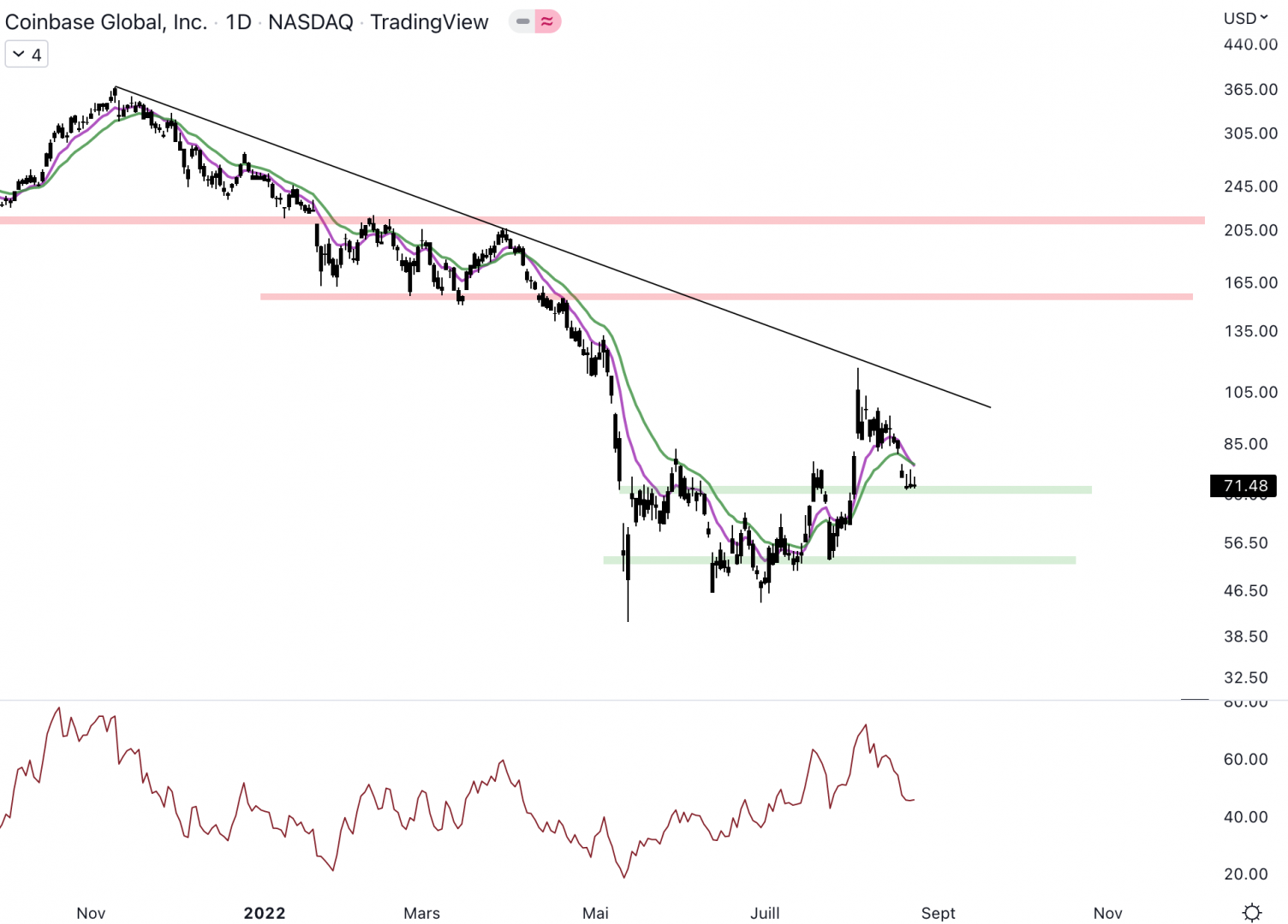 Coinbase pourrait rebondir au niveau du support.