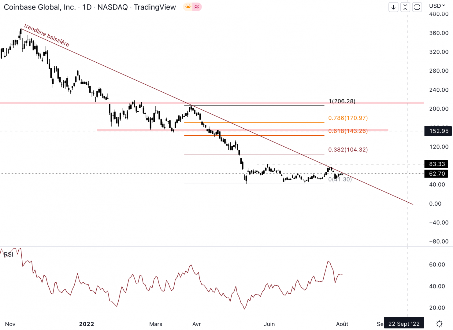 Coinbase tente de changer de dynamique. 