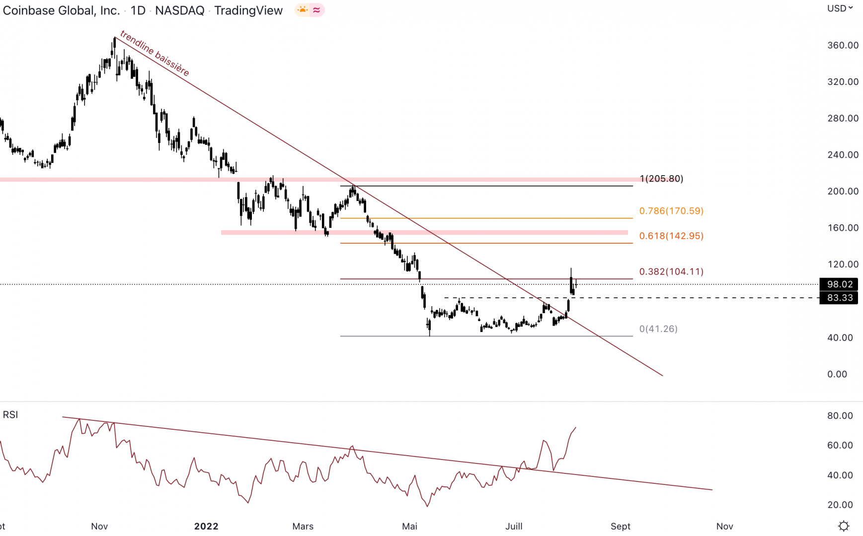 Coinbase change de dynamique après plusieurs mois de baisse.
