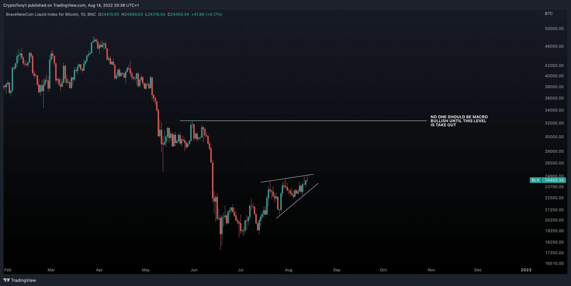 Le BTC USD toujours dans un marché baissier