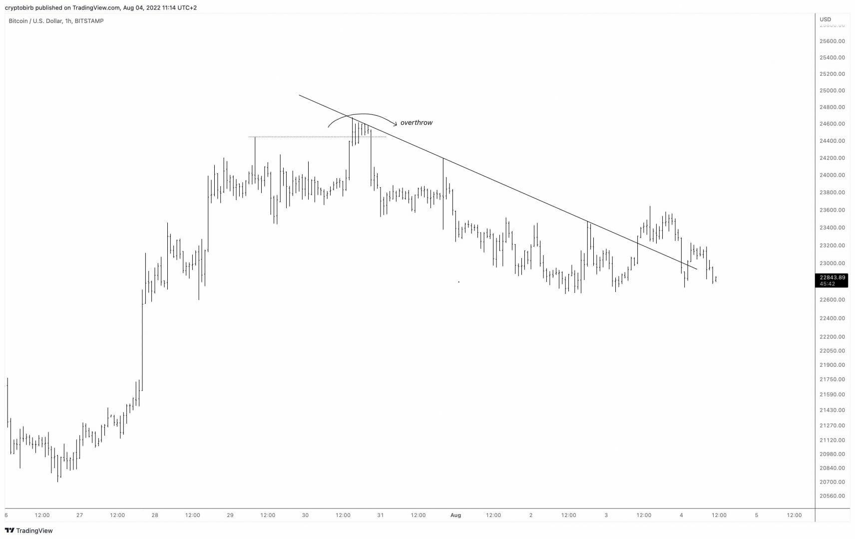 Le BTC USD rompt une ligne de tendance